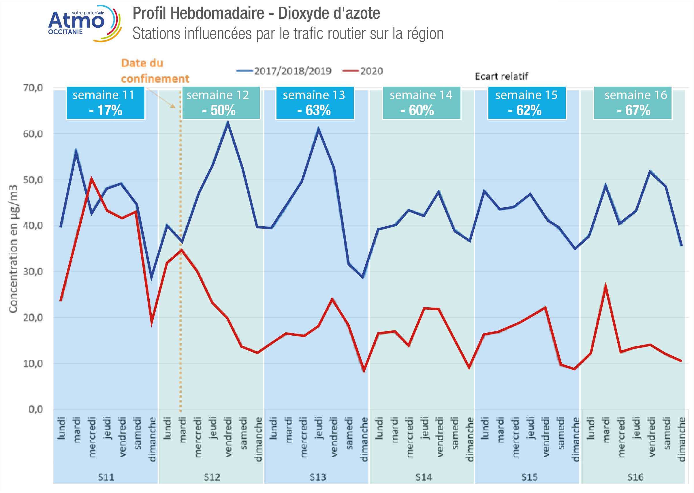 Evolution des concentrations hebdomadaires de NO2 en proximité trafic routier mesurées depuis la semaine 11