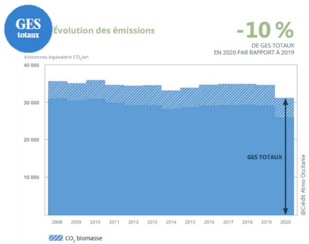 Evolution des émissions GES totaux