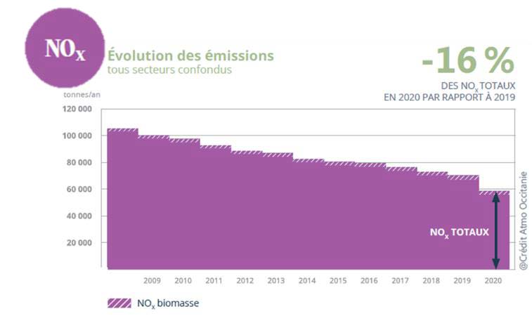 Evolution des émissions Nox totaux