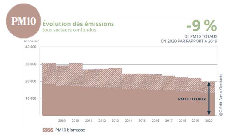 Evolution des émissions PM10 totaux