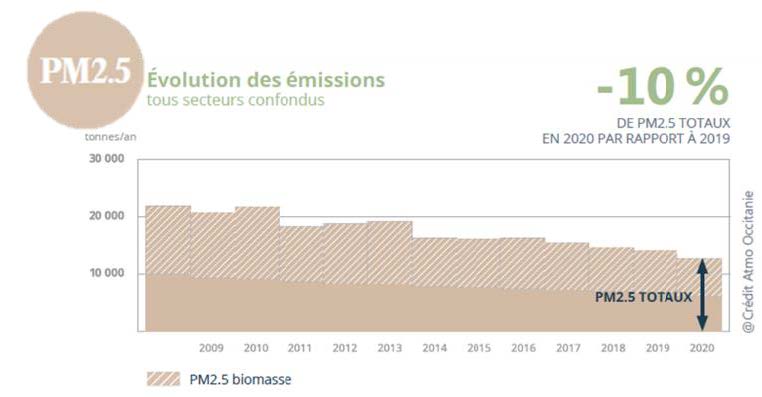 Evolution des émissions PM2.5 totaux