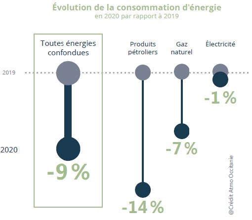 Evolution de la consommation d'énergie en 2020 par rapport à 2019