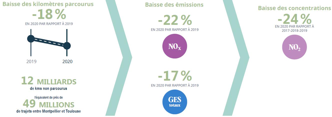 Baisse des km, des émissions et des concentrations