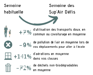 chiffre sup'air défi