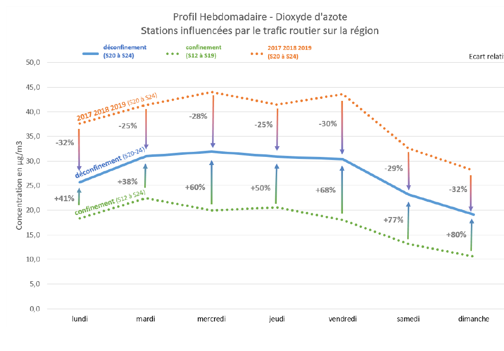 Comparaison concentration NO2 station trafic routier confinement/déconfinement/années précédentes