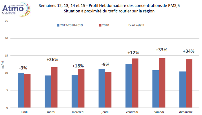 évolution des concentrations hebdomadaires de PM2,5 en proximité trafic routier