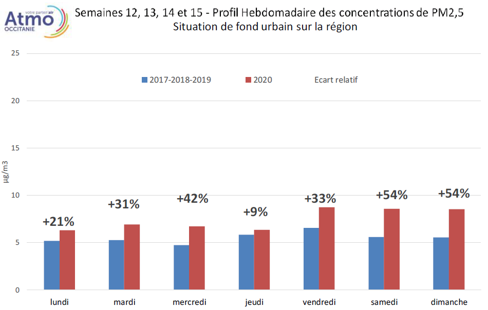 évolution des concentrations hebdomadaires de PM2,5 en situation de fond sur la région