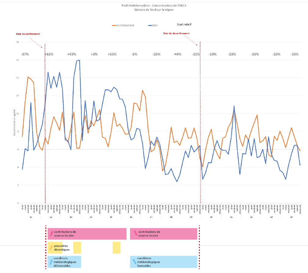 Evolution des concentrations hebdomadaires de particules fines (PM2,5) en situation de fond mesurées depuis la semaine 11