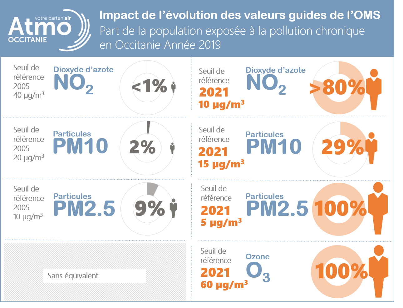 Population d'Occitanie et nouvelles valeurs OMS