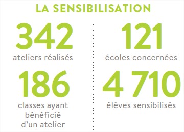 Actions sensibilisation