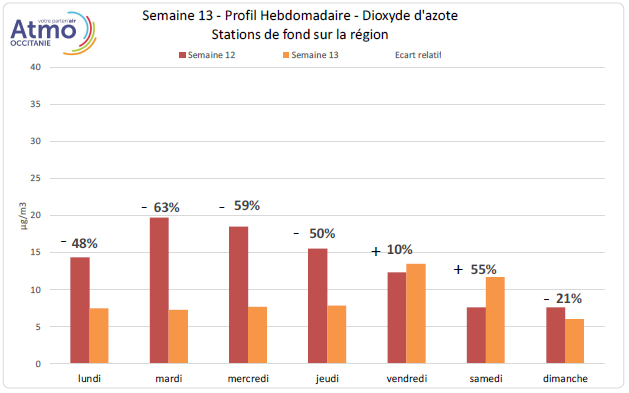 évolution des concentrations hebdomadaires de NO2 en situation de fond