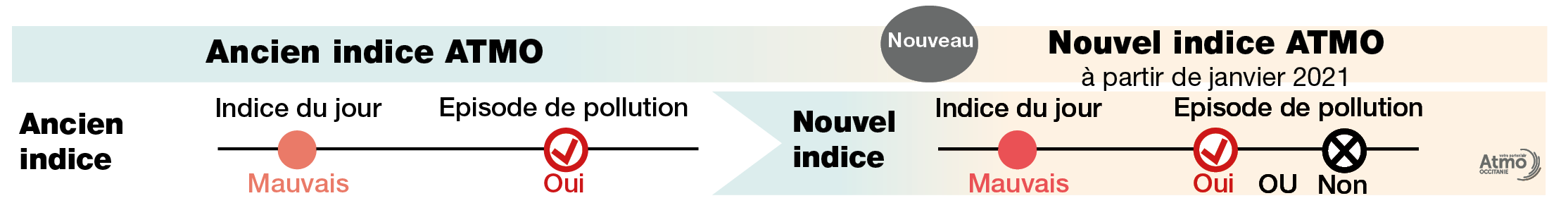 Indice mauvais et épisode de pollution ne sont plus liés