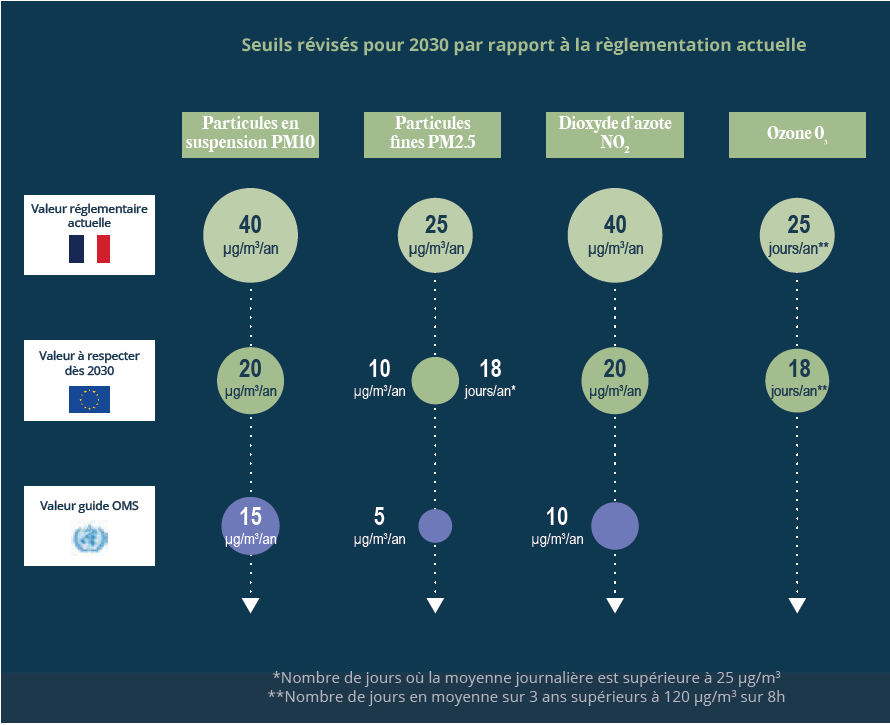 seuils révisés pour 2030 par rapport à la régelementation actuelle