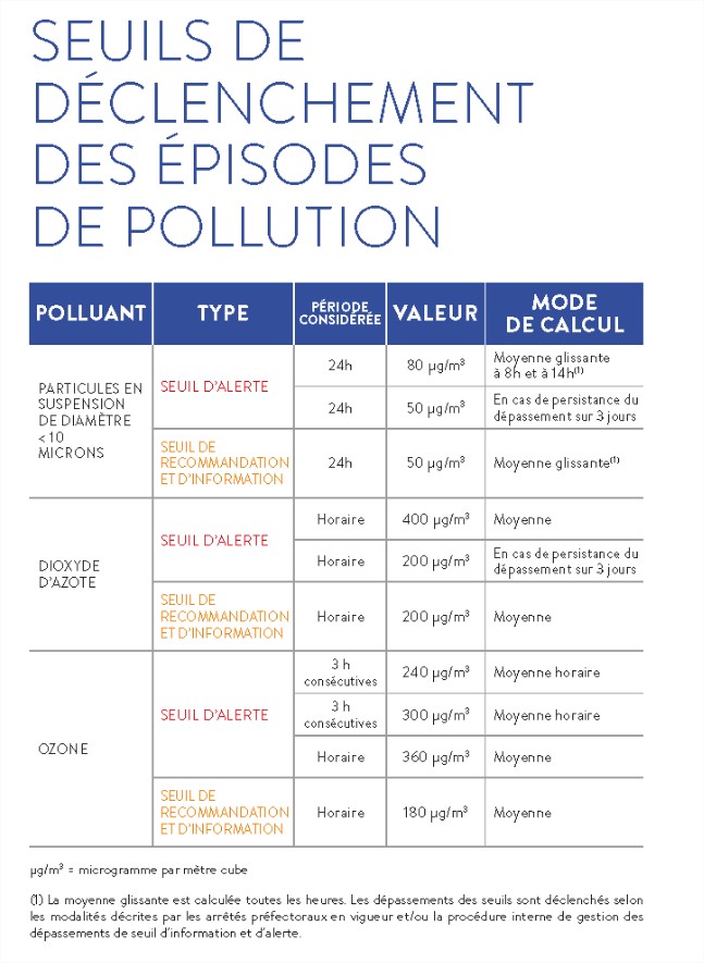 seuils reglementaires de déclenchement d'une procédure en cas d'épisode de pollution